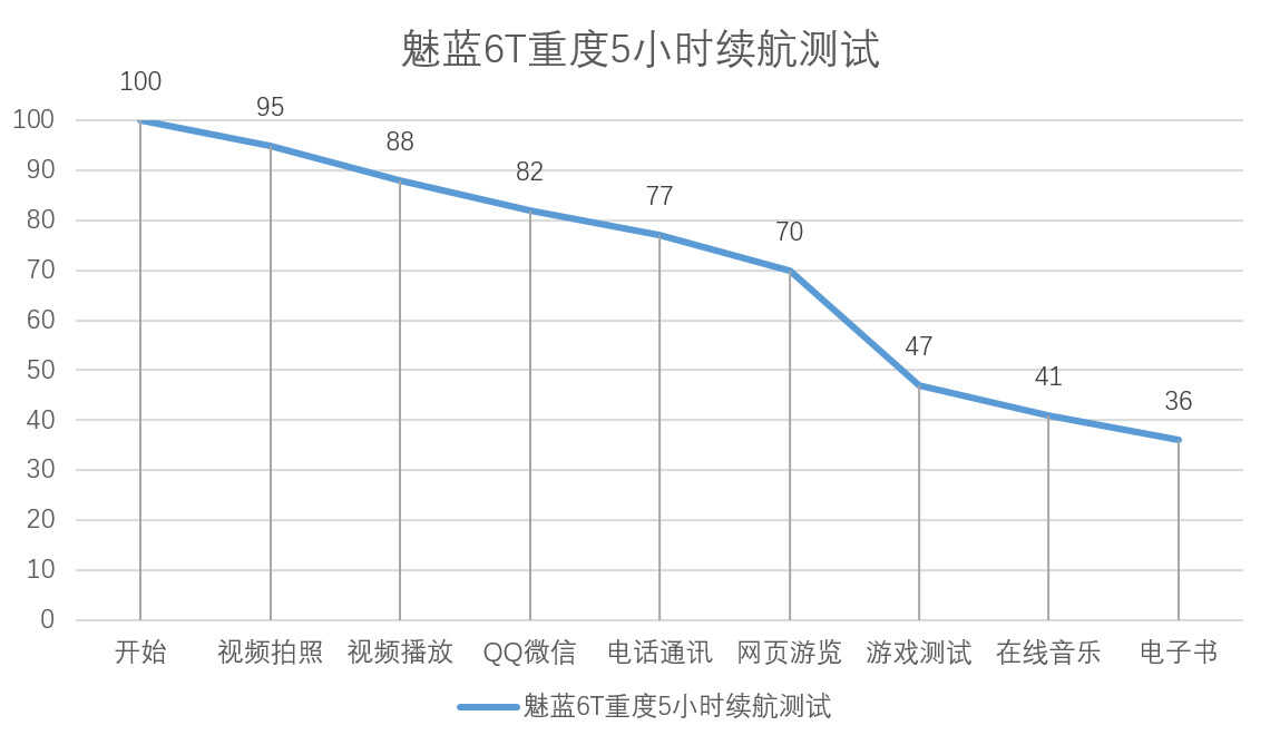 身为百元机的魅蓝6T，在拍照，交互和游戏上都有着不俗的水准！