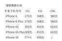 苹果手机内存从16G升到64G或128G都需要多少钱？