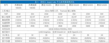 11代处理器是虚假宣传?赛扬N5095等入门级处理器到底是个啥?