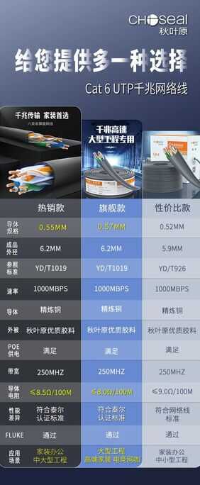 「分析」网线怎么选更划算