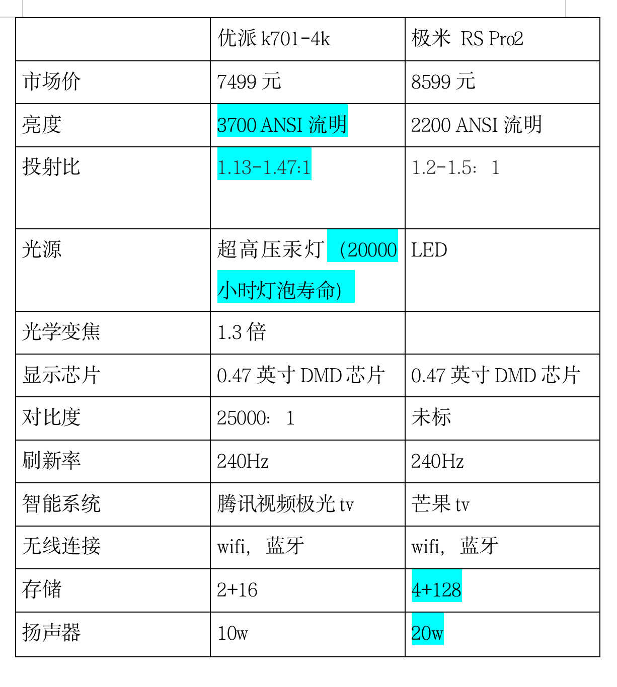 4K投影仪怎么选？灯泡还是LED，对比实测告诉你答案，优派K701-4k