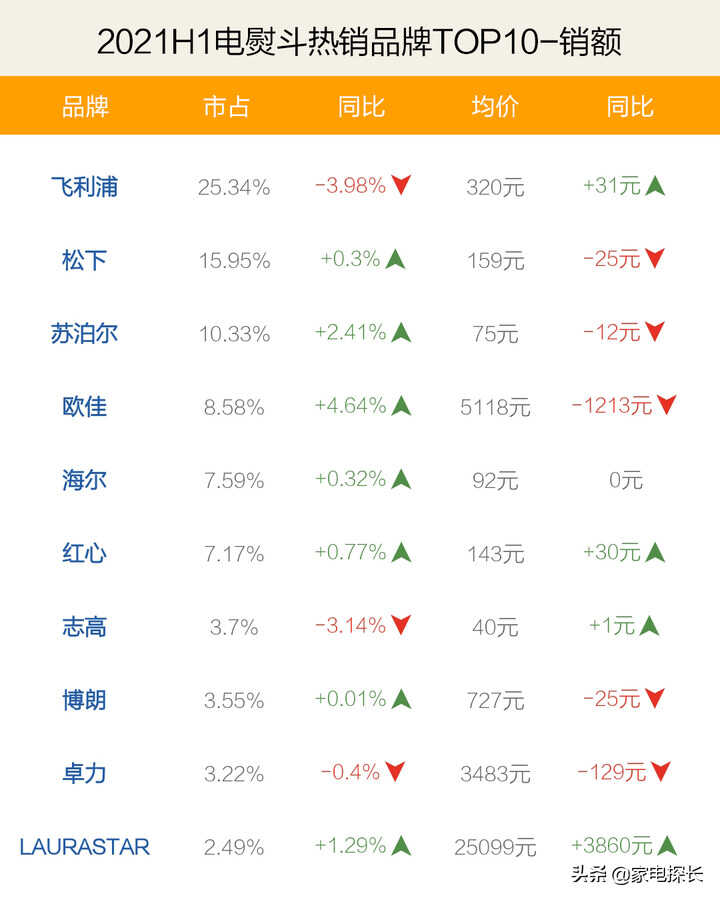 电熨斗哪家强？2021上半年TOP50爆款产品透秘，哪个牌子值得购买