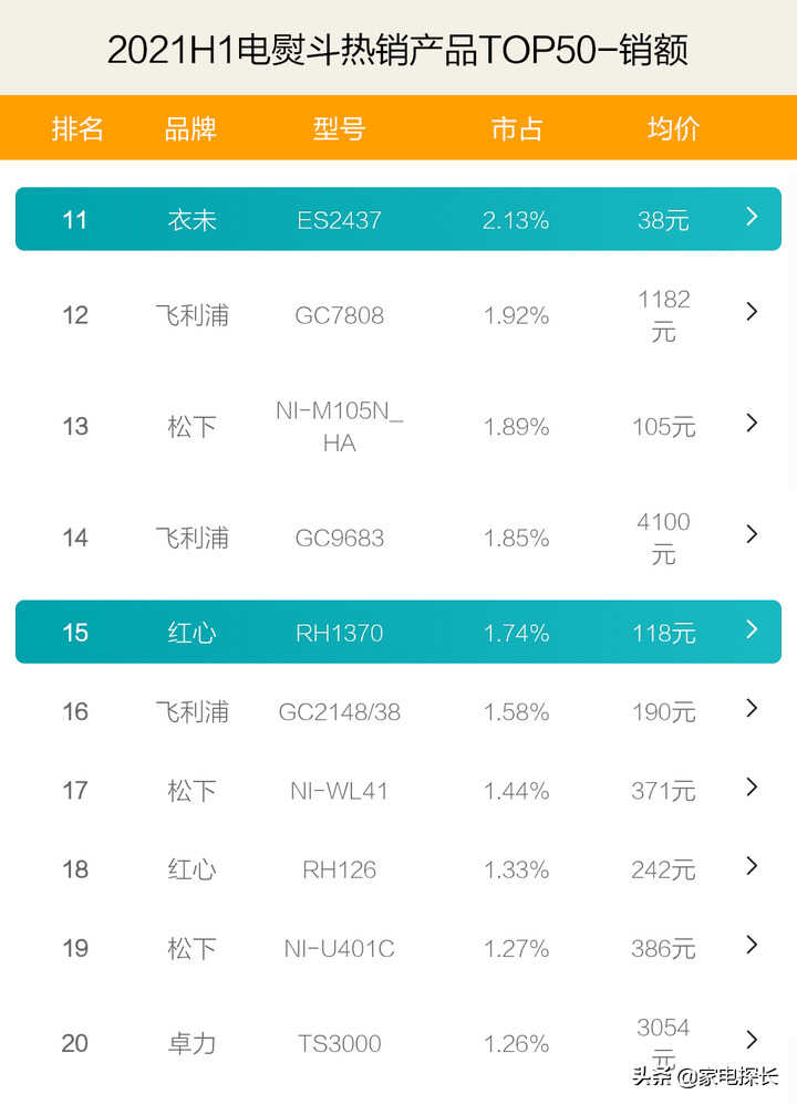 电熨斗哪家强？2021上半年TOP50爆款产品透秘，哪个牌子值得购买