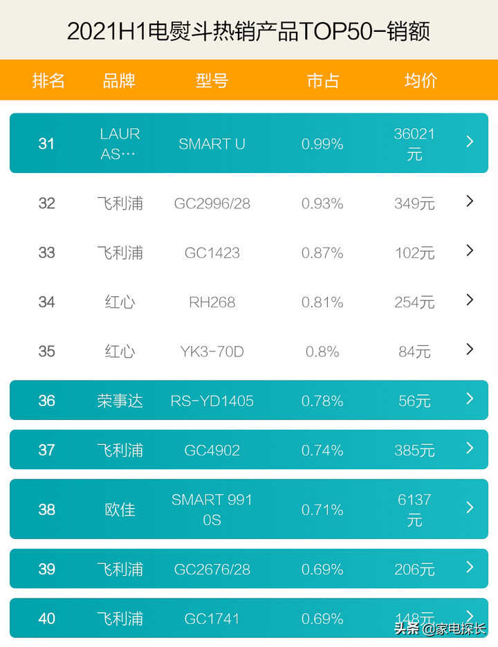 电熨斗哪家强？2021上半年TOP50爆款产品透秘，哪个牌子值得购买