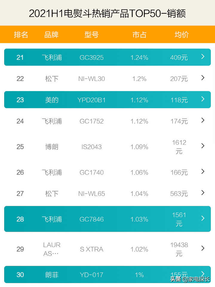 电熨斗哪家强？2021上半年TOP50爆款产品透秘，哪个牌子值得购买