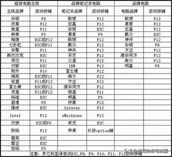 从头开始学习电脑装机—如何给电脑简单快捷的安装操作系统