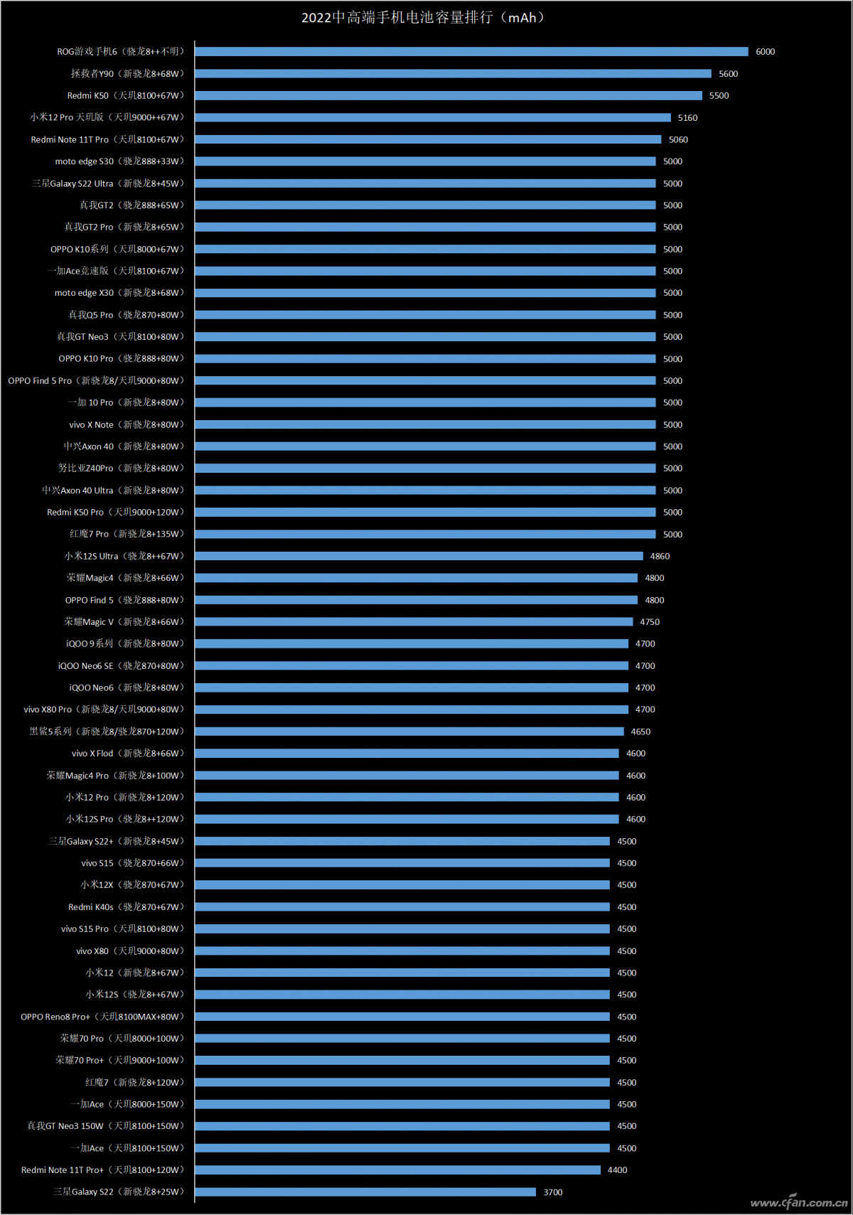最高6000mAh！2022年上市高端手机电池容量大排行