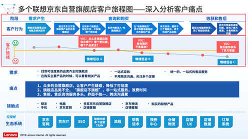 联想客户体验改善方法论升级：全流程直达客户秒解痛点