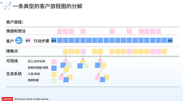 联想客户体验改善方法论升级：全流程直达客户秒解痛点