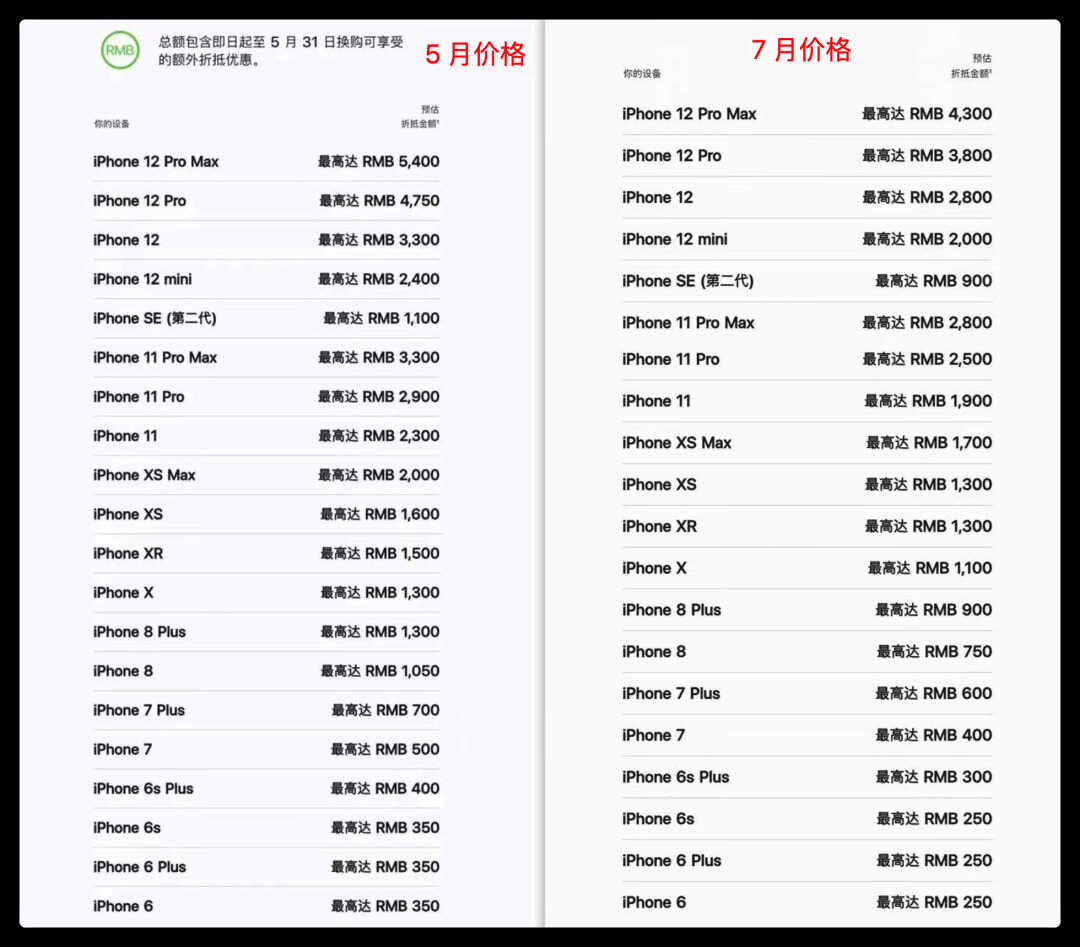 苹果官网降价，iPhone 12 才 2000 多？