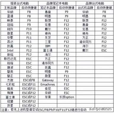 电脑小白自己怎么安装系统？