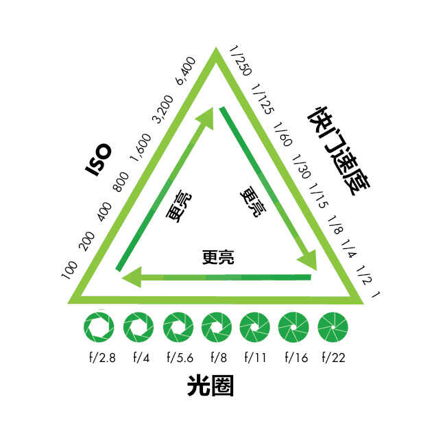 摄影新手教程:什么是ISO以及如何使用它