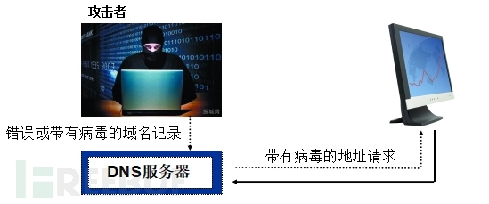 DNS劫持DDoS攻击安全威胁及未来发展趋势的研究（转载）