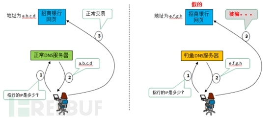 DNS劫持DDoS攻击安全威胁及未来发展趋势的研究（转载）