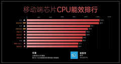 极客湾cpu天梯图最新（极客湾发布移动芯片能效排行榜）