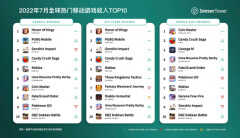 2022年最火的游戏前十名全球（全球热门移动游戏收入TOP10）