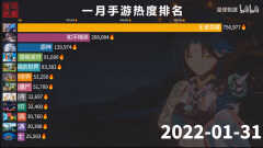 人气最高的手游游戏排行榜前十名（手游热度排行榜出炉）