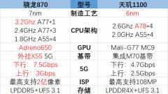 骁龙870和天玑1100哪个好（骁龙870和天玑1100性能对比）