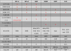 路由协议主要分为哪几种（路由协议的介绍）