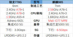 骁龙778g相当于麒麟多少（骁龙778g性能水平）