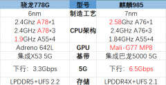 高通骁龙778g相当于麒麟多少（骁龙778g性能水平）