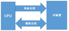 哈佛结构和冯诺依曼结构的区别（哈佛结构和冯诺依曼结构的不同）