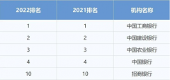 中国四大银行哪个最好（中国四大银行实力排名）