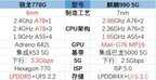 骁龙778g和麒麟990哪个好（骁龙778g和麒麟990区别对比）