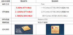 骁龙865和骁龙870哪个好（骁龙870和骁龙865对比性能）