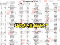 华为市值多少亿（什么？只值一个亿）