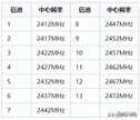 无线信道设置多少最佳（设置信道网速最快的方法）