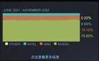 1650显卡什么档次（GTX 1650霸占榜首）