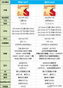 8gen2比8gen1强多少（骁龙8gen2对比8gen1）