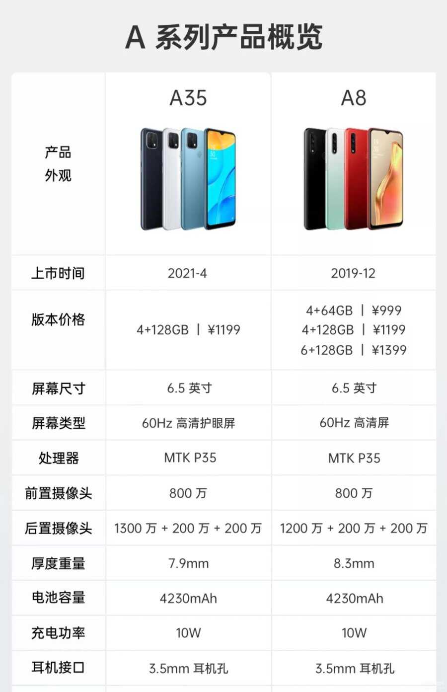 oppo a35采用联发科p35(mt6765)处理器