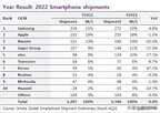 2022国产手机海外销量排行榜前十(手机销量top）