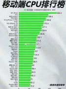 手机cpu最新天梯图2023（2023年移动端CPU性能排行）