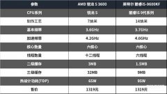 r53600相当于i几处理器（锐龙5 3600综合性能测试）