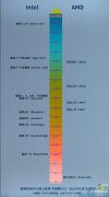 至强cpu天梯图2022最新版（CPU性能和效率天梯图2022）