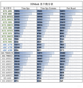 3dmark显卡跑分排行图（3DMark显卡跑分统计表）