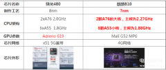 骁龙480相当于麒麟多少（骁龙480性能架构规格）