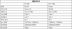 amd580显卡和gtx1060哪个好（RX 580与GTX 1060性能测评）