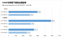 10603g和10606g差多少（GTX1060 显卡3g和6g差别）