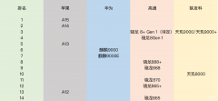 cpu排行天梯图手机（最新手机芯片排行榜）