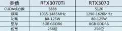 3070和3070ti性能差距（3070和3070Ti游戏本性能区别）