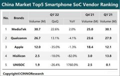 手机处理器排行第一名（中国手机处理器市场排行）