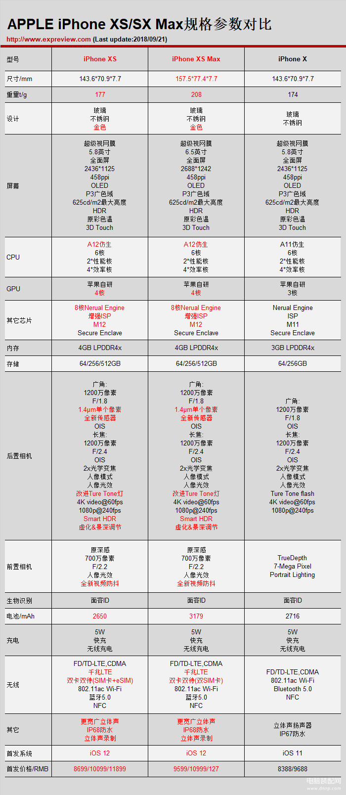 苹果xs和xsmax哪个值得入手（iPhone XS/XS Max评测）