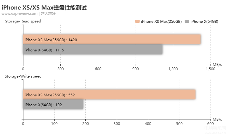 苹果xs和xsmax哪个值得入手（iPhone XS/XS Max评测）