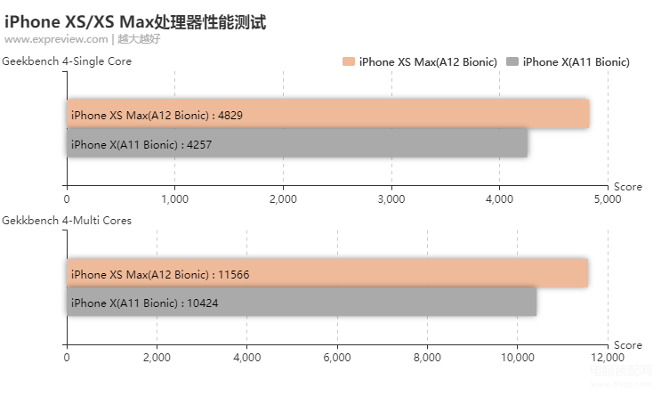 苹果xs和xsmax哪个值得入手（iPhone XS/XS Max评测）