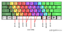 日本笔记本键盘怎么用（初学电脑怎样使用电脑键盘说明操作图）