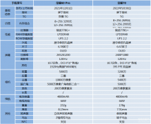 荣耀70和荣耀60pro哪个（荣耀60Pro和荣耀70手机性能分析）